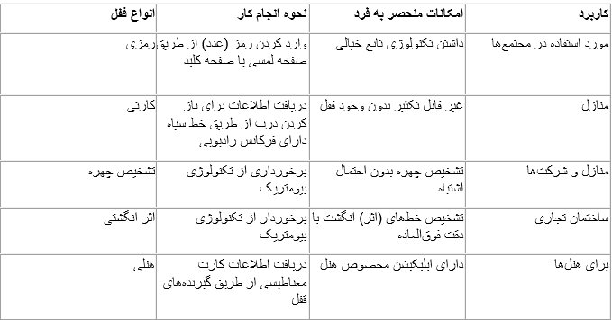 انواع قفل الکترونیکی؛ مناسب درب حیاط، ساختمان، درب ضد سرقت