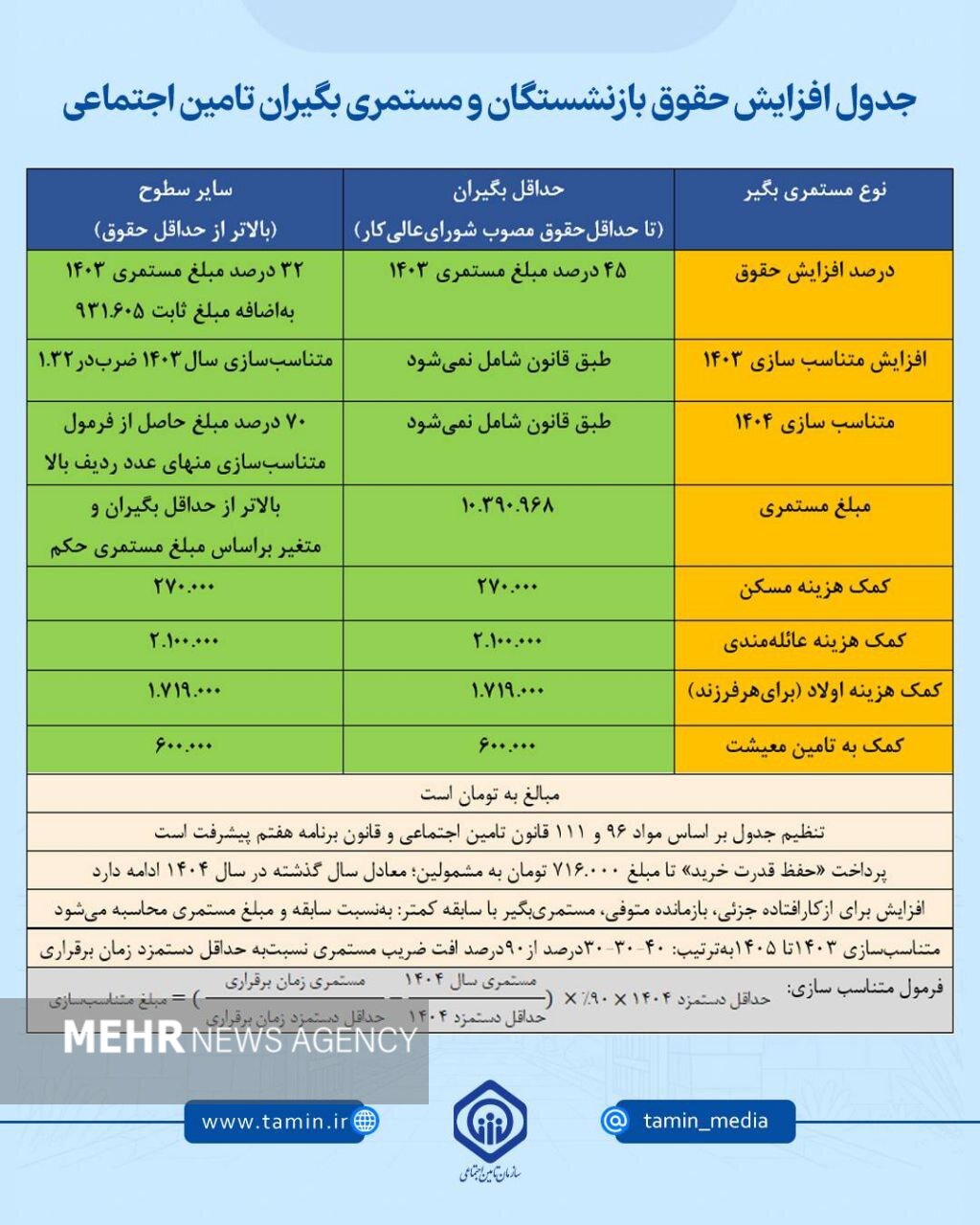 جزییات جدید از متناسب‌سازی و افزایش حقوق بازنشستگان تامین اجتماعی/ نحوه افزایش ۹۰ درصدی حقوق مشخص شد