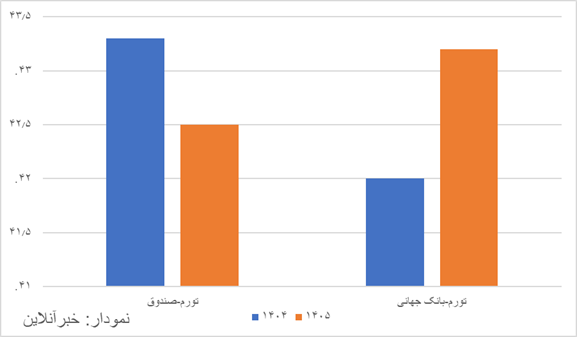 رفع تورم اولویت اصلی دولت نیست/ بغزیان: اگر مذاکرات به نتیجه برسد می توان انتظار داشت بطور مقطعی، وضع اقتصاد بهتر شود
