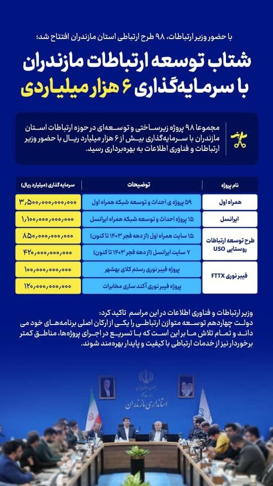 شتاب توسعه ارتباطات مازندران با سرمایه‌گذاری ۶ هزار میلیاردی