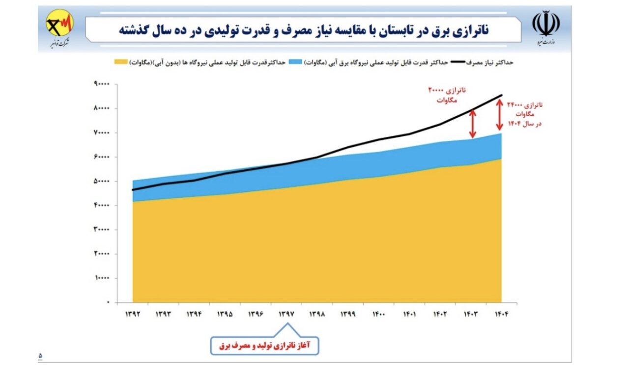 وزارت نیرو :نجات انرژی کشور در گرو سیاست‌زدایی از آن است