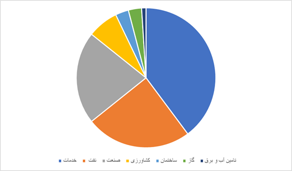 نرخ رشد اقتصادی کاهنده شد/ رکود بزرگ در راه است؟