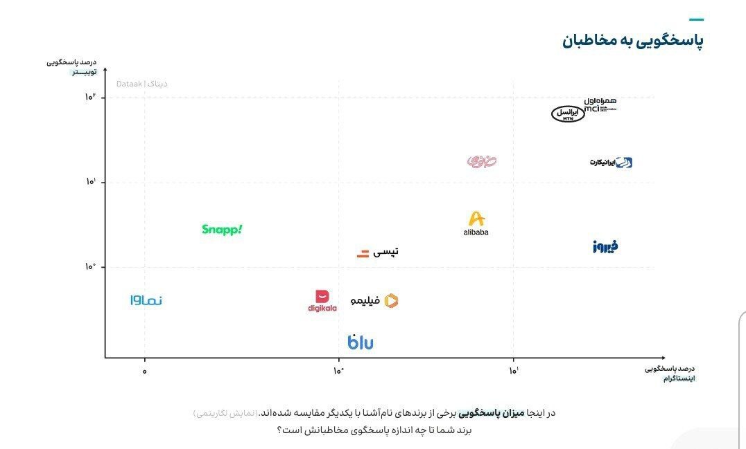 همراه اول؛ برند برتر پاسخ‌گویی در شبکه‌های اجتماعی