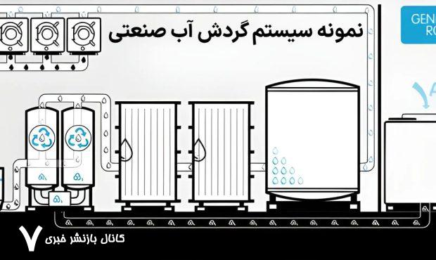 روش های جلوگیری از هدر رفتن آب در صنایع