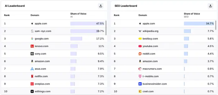نمای کلی کامل از عملکرد در یک مکان واحد